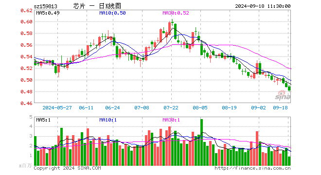 半导体ETF（159813）跌1.23%，半日成交额4211.26万元