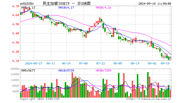 民生加银300ETF（515350）涨0.19%，半日成交额206.37万元