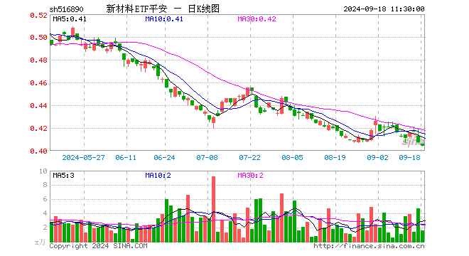 新材料ETF平安（516890）跌0.74%，半日成交额63.66万元