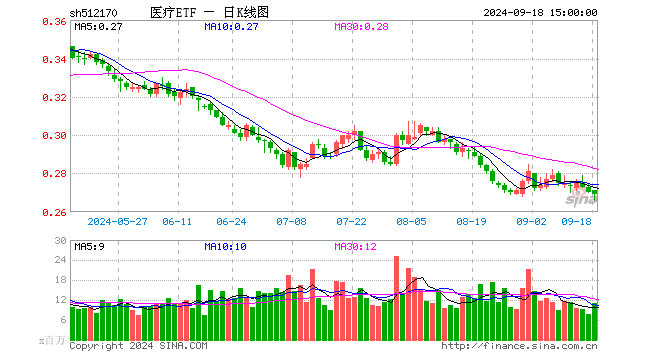 医疗ETF（512170）跌0.37%，成交额2.93亿元