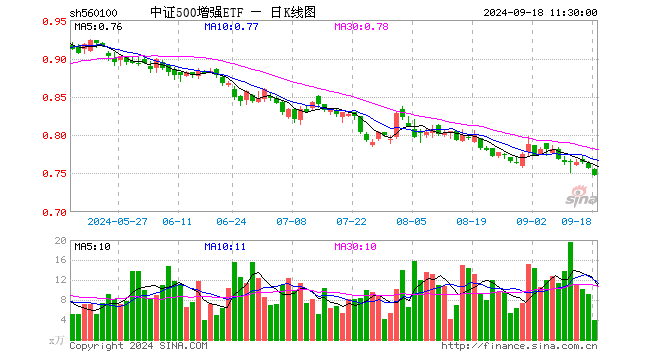 中证500增强ETF（560100）跌1.06%，半日成交额291.12万元