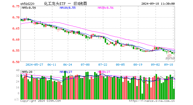 化工龙头ETF（516220）涨0.00%，半日成交额770.00万元