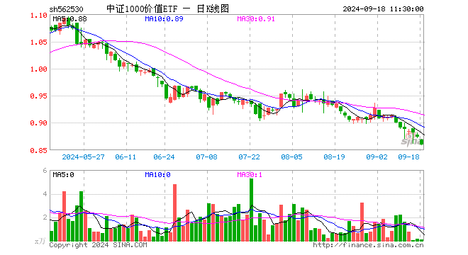 中证1000价值ETF（562530）跌1.60%，半日成交额6.50万元