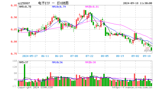 电子ETF（159997）跌2.05%，半日成交额1262.02万元