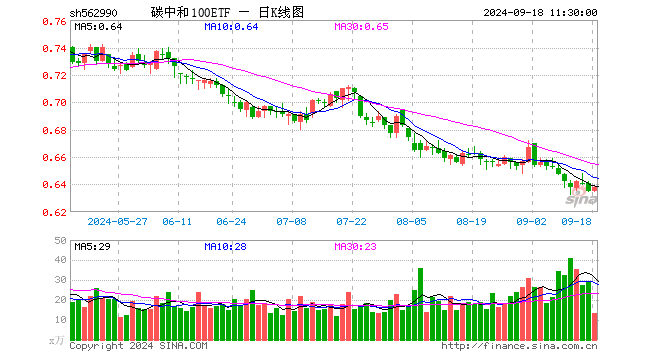 碳中和100ETF（562990）涨0.47%，半日成交额845.60万元