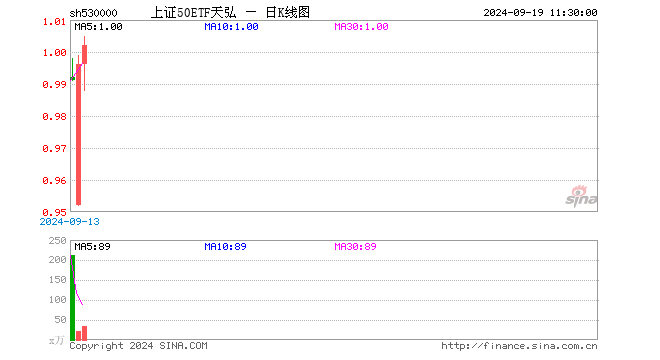 上证50ETF天弘（530000）涨0.60%，半日成交额3290.30万元