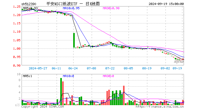 平安MSCI低波ETF（512390）涨0.75%，成交额146.88万元