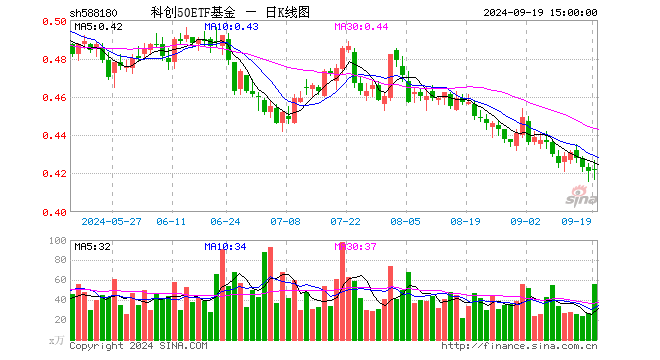 科创50ETF基金（588180）涨0.24%，成交额2384.61万元