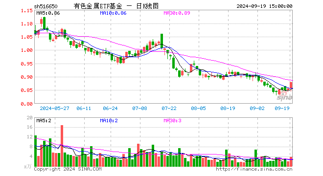 有色金属ETF基金（516650）涨2.69%，成交额326.01万元