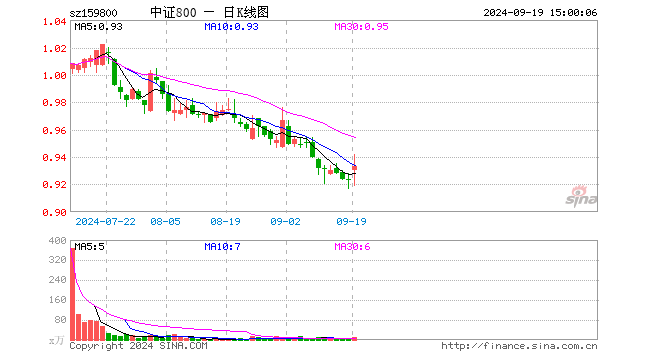 中证800ETF（159800）涨0.97%，成交额927.99万元