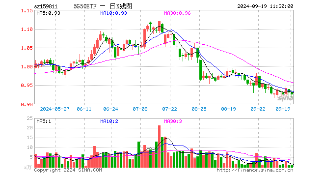 5G50ETF（159811）跌0.54%，半日成交额110.57万元