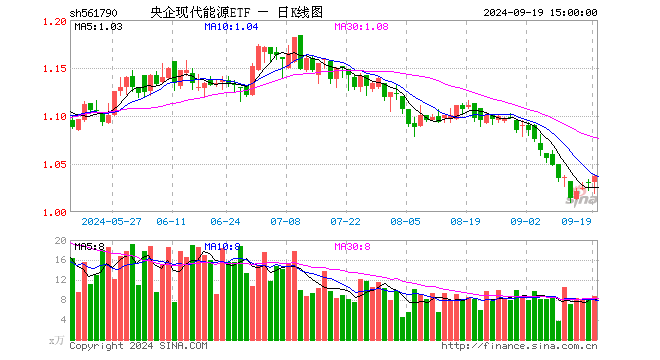 央企现代能源ETF（561790）涨0.58%，成交额914.67万元