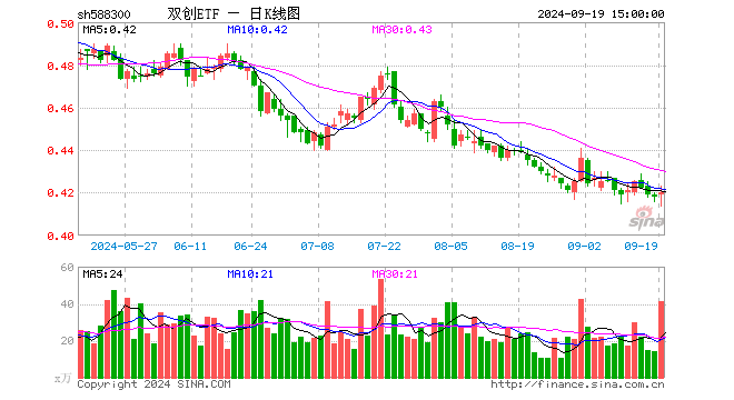 双创ETF（588300）涨0.48%，成交额1744.49万元