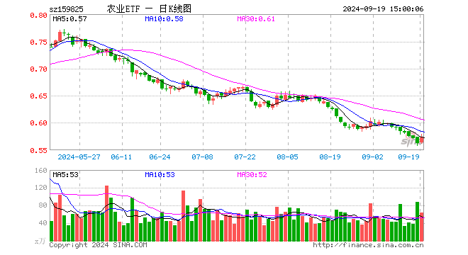 农业ETF（159825）涨1.78%，成交额3692.11万元