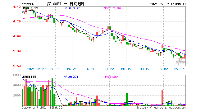 深100ETF工银（159970）涨0.89%，成交额12.30万元