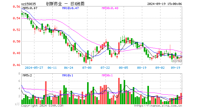 创新药50ETF（159835）涨0.64%，成交额136.62万元