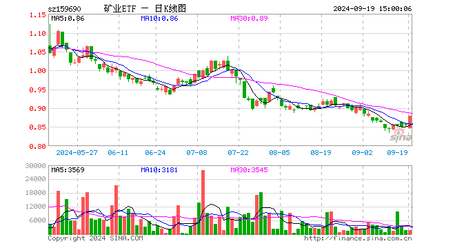 矿业ETF（159690）涨2.92%，成交额13.78万元