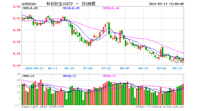 科创创业50ETF（588390）涨0.67%，成交额765.19万元