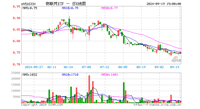 物联网ETF（516330）涨0.67%，成交额10.51万元