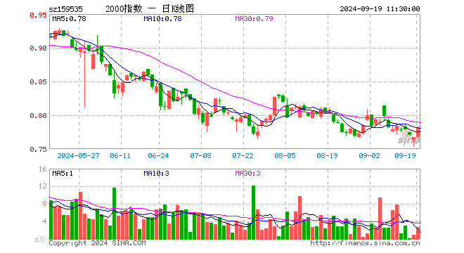 中证2000ETF指数（159535）涨1.96%，半日成交额207.58万元