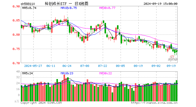 科创成长ETF（588110）涨0.41%，成交额2076.65万元