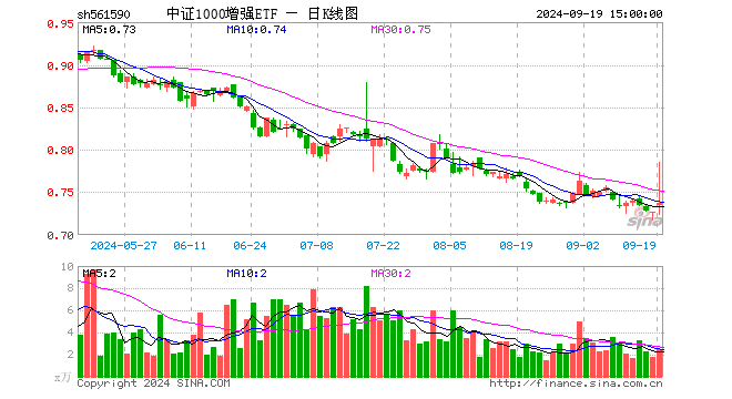 中证1000增强ETF（561590）涨1.38%，成交额182.70万元