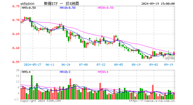 数据ETF（516000）涨2.27%，成交额251.74万元