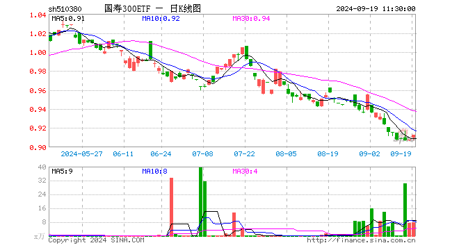 国寿300ETF（510380）涨0.55%，半日成交额714.73万元