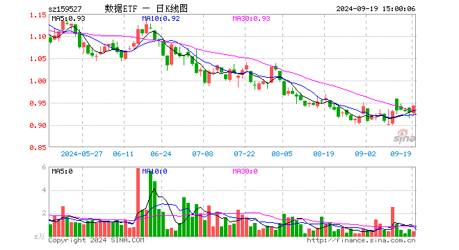 数据ETF（159527）涨1.73%，成交额34.38万元