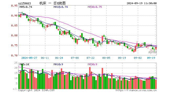 机床ETF（159663）涨1.51%，半日成交额649.38万元