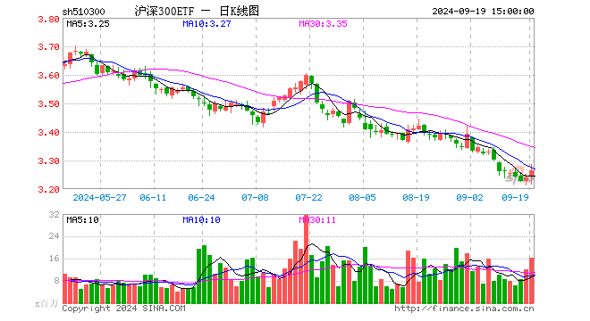 沪深300ETF（510300）涨0.83%，成交额53.32亿元