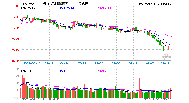 央企红利50ETF（560700）涨0.22%，半日成交额2355.52万元