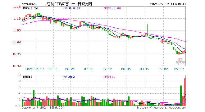 红利ETF添富（560020）涨0.31%，半日成交额846.36万元