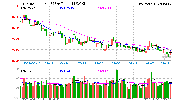 稀土ETF基金（516150）涨2.84%，成交额2354.09万元