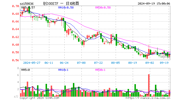 创300ETF（159836）涨1.23%，成交额100.84万元