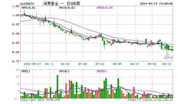 消费ETF基金（159670）跌1.23%，成交额75.25万元