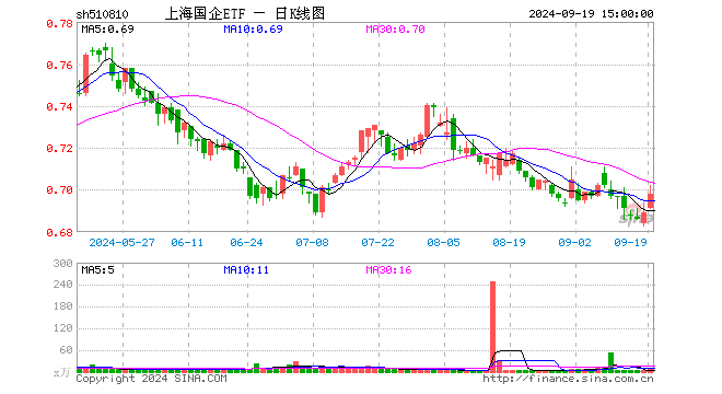 上海国企ETF（510810）涨1.31%，成交额642.27万元