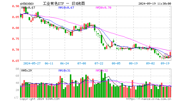 工业有色ETF（560860）涨2.68%，半日成交额1980.91万元