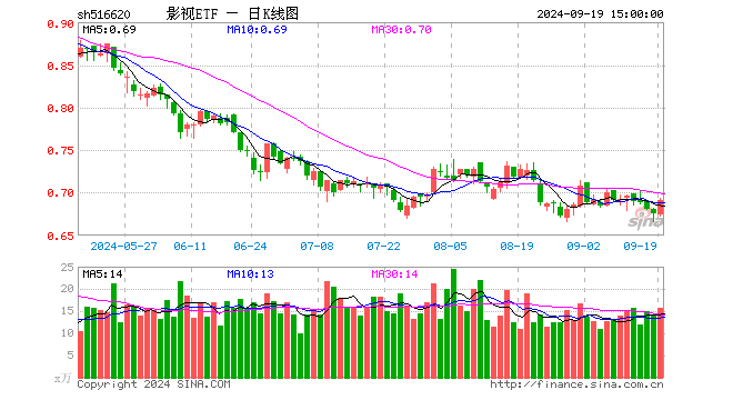 影视ETF（516620）涨2.37%，成交额1073.37万元