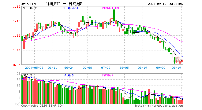 绿电ETF（159669）涨0.62%，成交额230.71万元