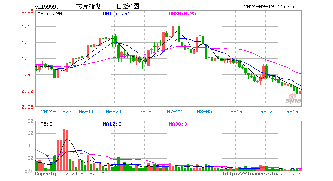 芯片ETF基金（159599）涨1.13%，半日成交额235.88万元