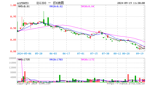 ESG300ETF（159653）涨0.99%，半日成交额20.08万元