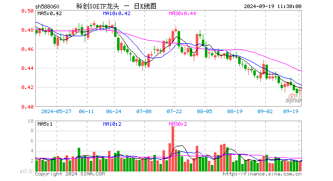 科创50ETF龙头（588060）涨0.72%，半日成交额8015.98万元