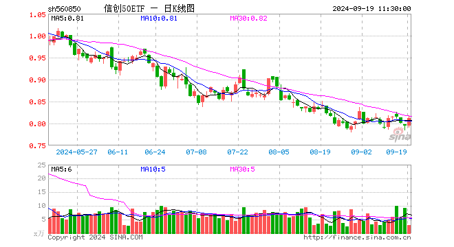 信创50ETF（560850）涨2.27%，半日成交额237.54万元