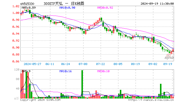 300ETF天弘（515330）涨0.68%，半日成交额638.51万元