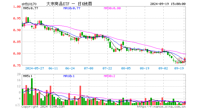 大宗商品ETF（510170）涨1.83%，成交额179.98万元