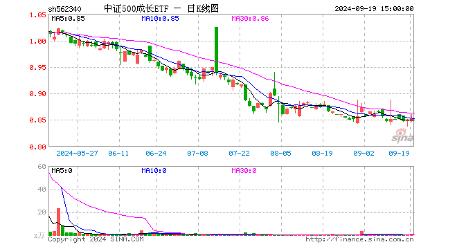 中证500成长ETF（562340）涨0.47%，成交额56.09万元