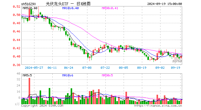 光伏龙头ETF（516290）涨1.52%，成交额203.91万元