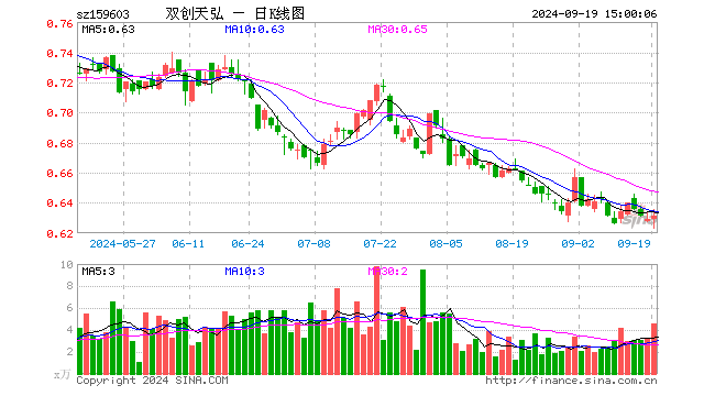 双创龙头ETF（159603）涨0.32%，成交额290.25万元