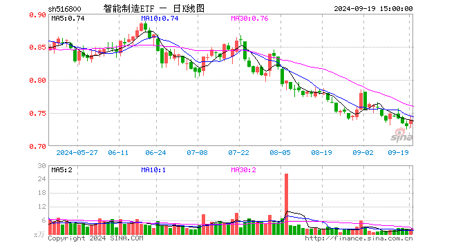 智能制造ETF（516800）涨1.23%，成交额141.28万元